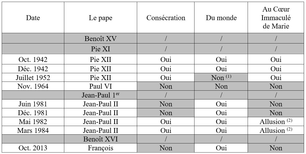 Consecration papes 2