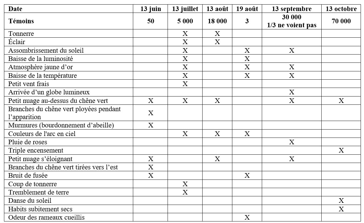 Tableau signes